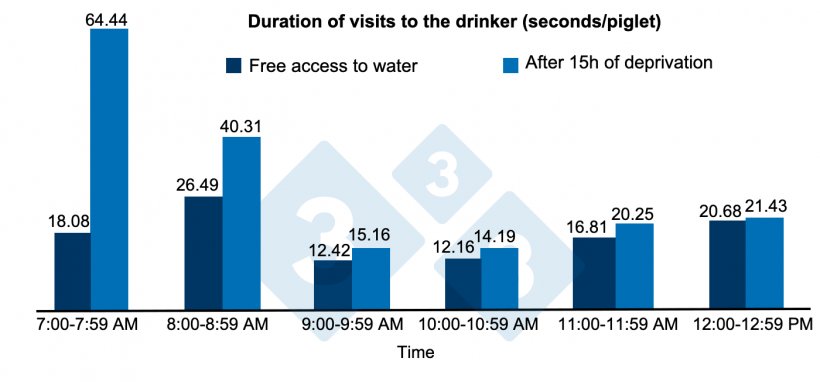 Figure 2. Duration of visits to the drinker after 15 h of deprivation&nbsp;or free access to water.
